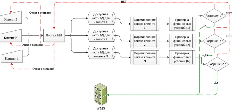 Столичные поставки